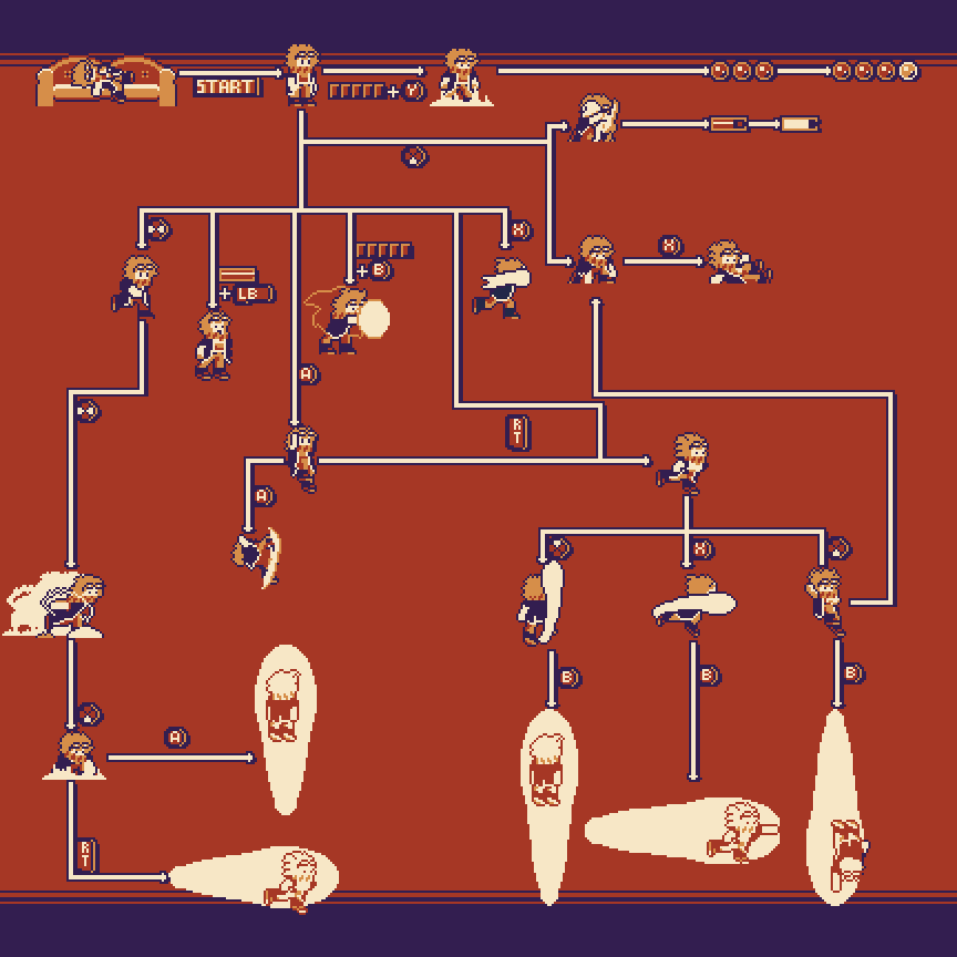 Flowchart that shows the entire moveset of Virtue's Heaven and how they are connected/dependend on one another.